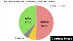 台灣民意基金會關於台灣"國防部長邱國正有關'中共對台動武'民意反應"調查結果.(台灣民意基金會提供)