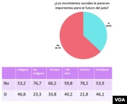 Gráfica movimientos sociales. [VOA]