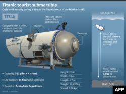 Graphic on the Titan tourist submersible used to explore the wreckage of the Titanic in the North Atlantic, which went missing with five people on board.