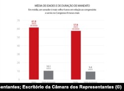 Gráfico - O Rosto do Congresso Americano - Duração dos Mandatos