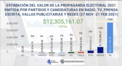 La gráfica presentada por el Centro de Monitoreo de Transparencia y Democracia, no incluye la propaganda del gobierno, que sí mencionó en su informe total, cuyo inversión fue de 2,4 millones de dólares.
