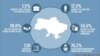 Україна за рівнем добробуту у світі перебуває на 64-му місці 