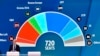 Uspeh krajnje desnice na izborima za Evropski parlament, većinu ipak zadržavaju partije oko centra
